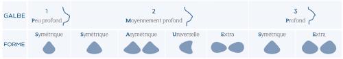 Les diffrentes formes et galbes des prothses Amoena